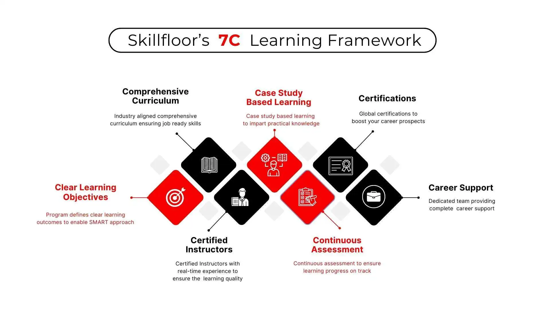 skillfloor_7C_framework