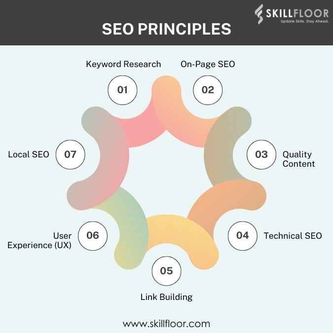 SEO Principles