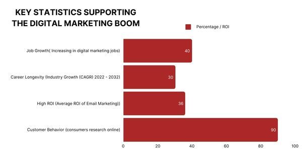 Statistics Supporting the Digital Marketing Growth