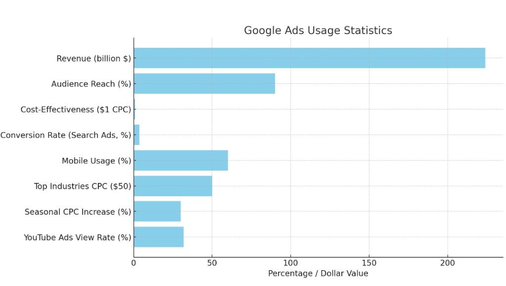 Google AdWords