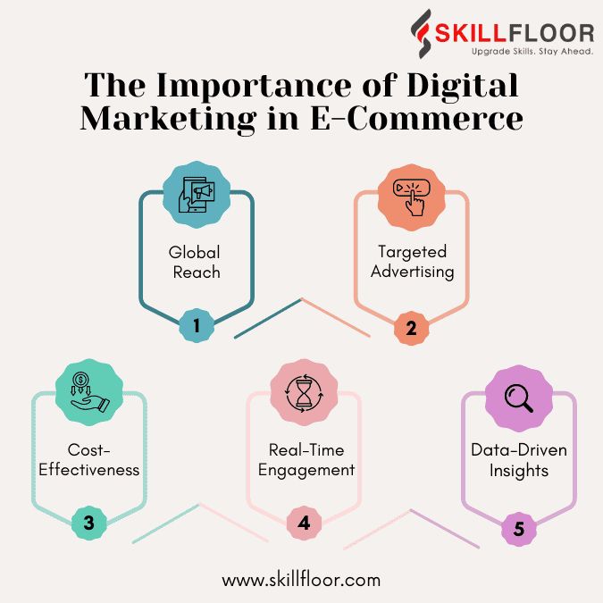 The Importance of Digital Marketing in E-Commerce