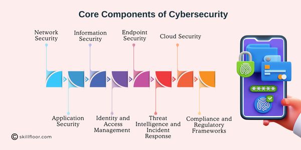 Core Components of Cybersecurity