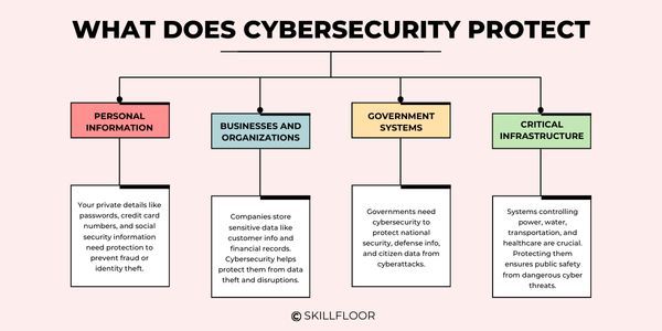 What Does Cybersecurity Protect