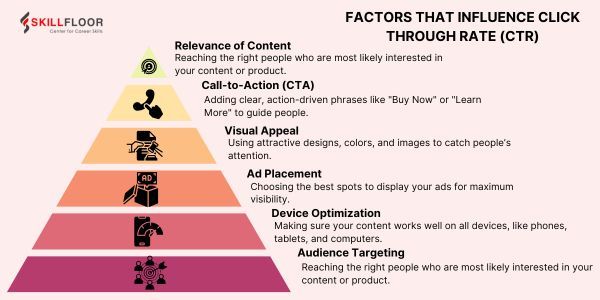 Factors That Influence Click-Through Rate (CTR)