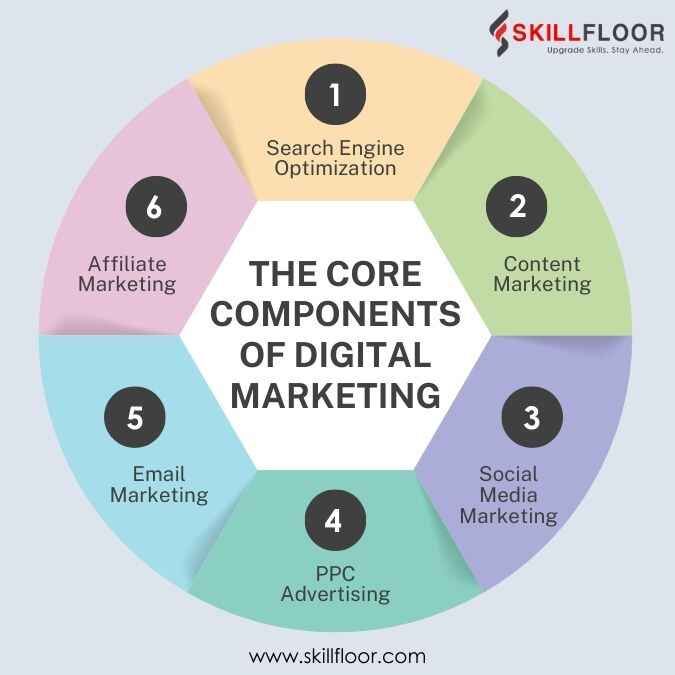 The Core Components of Digital Marketing