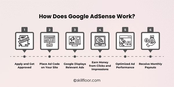 How Does Google AdSense Work