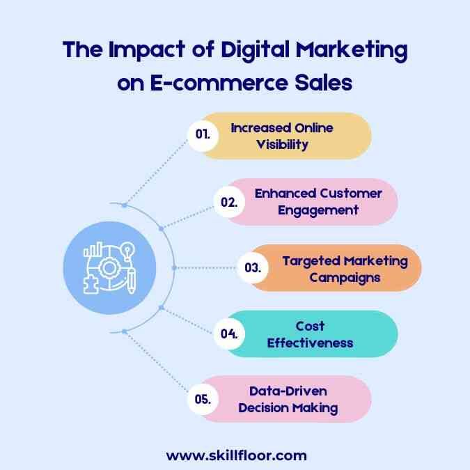 The Impact of Digital Marketing on E-commerce Sales