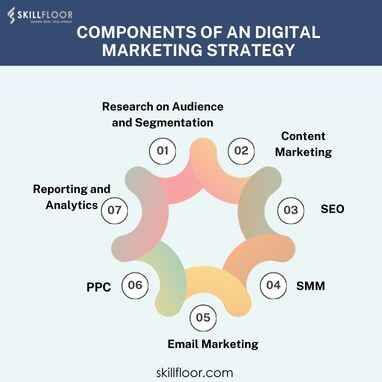 Components of an Effective Digital Marketing Strategy