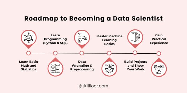 Roadmap to Becoming a Data Scientist