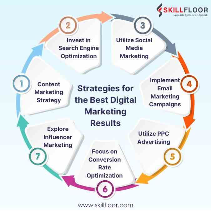 Strategies for the Best Digital Marketing Results