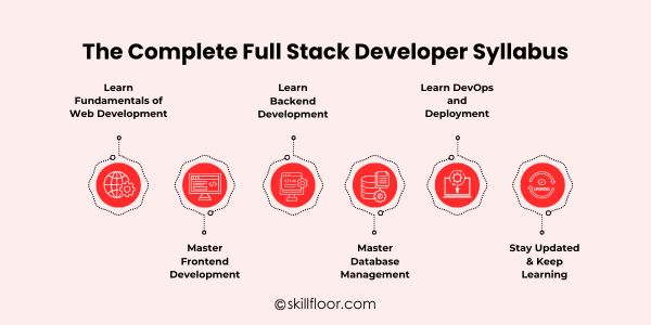 The Complete Full Stack Developer Syllabus