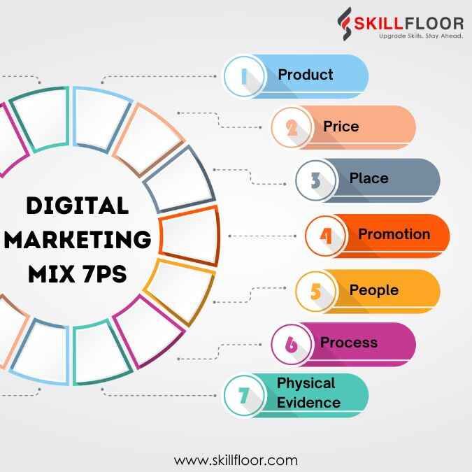 What is the Digital Marketing Mix