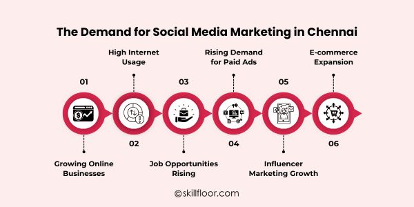 The Demand for Social Media Marketing in Chennai