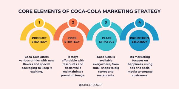 Core Elements of Coca-Cola Marketing Strategy