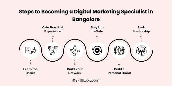 Steps to Becoming a Digital Marketing Specialist in Bangalore