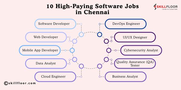 10 High-Paying Software Jobs in Chennai