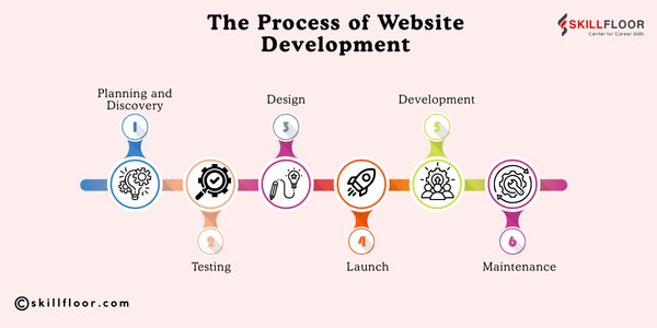 The Process of Website Development