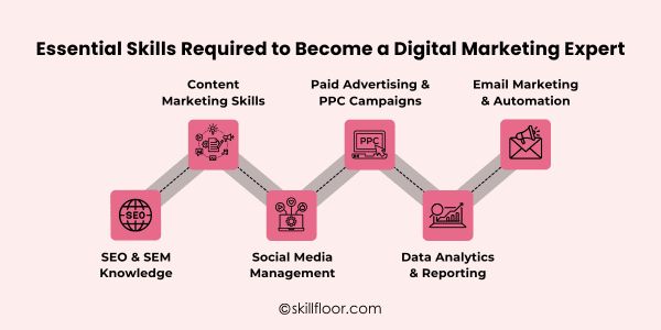 Essential Skills Required to Become a Digital Marketing Expert