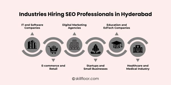 Industries Hiring SEO Professionals in Hyderabad