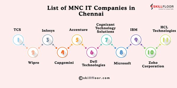 List of MNC IT Companies in Chennai