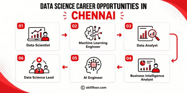 Career Opportunities for Data Scientists in Chennai