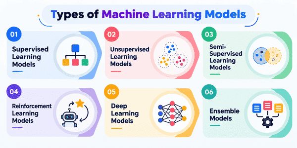 Types of Machine Learning Models