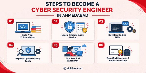 Steps to Become a Cyber Security Engineer in Ahmedabad